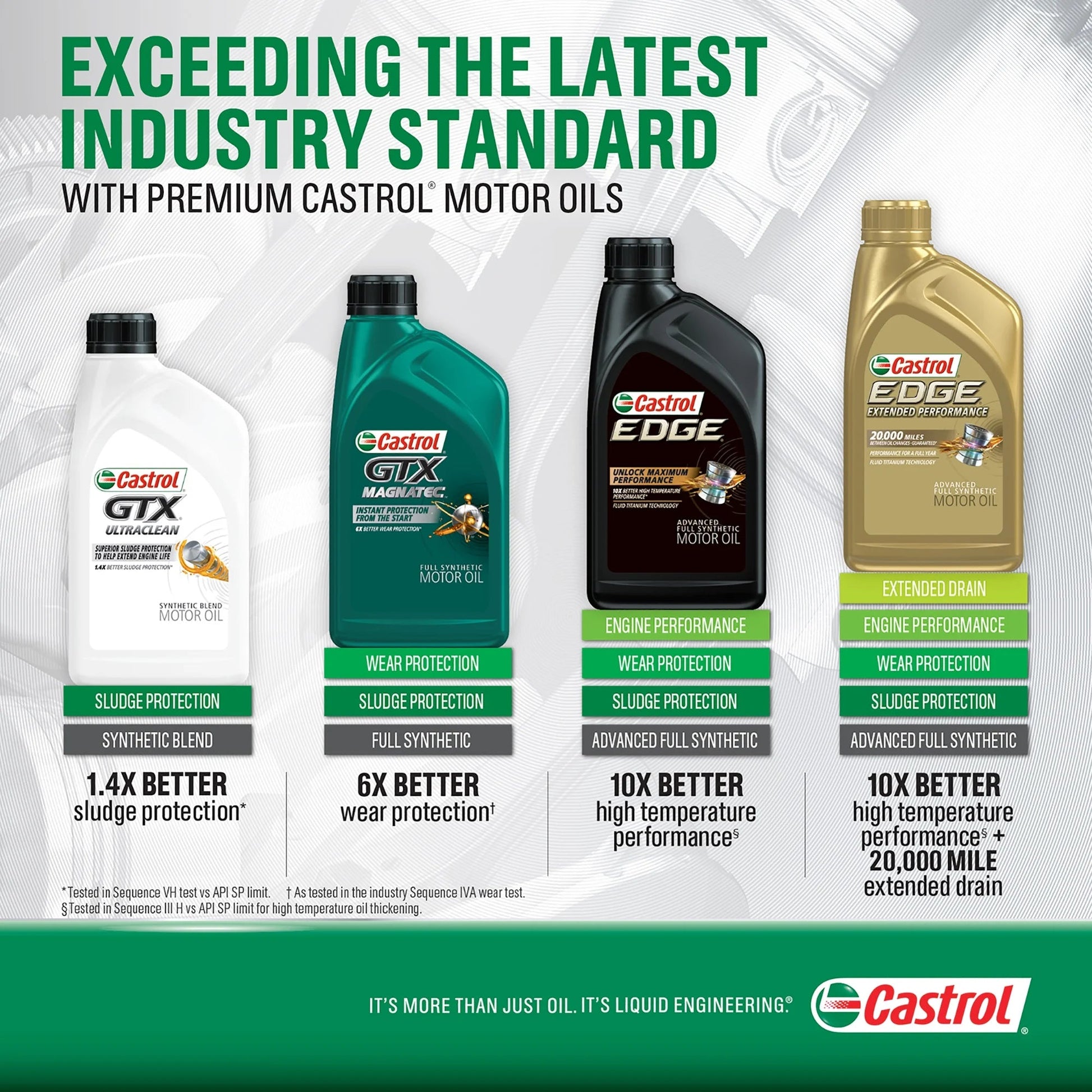 GTX Ultraclean 0W-20 Synthetic Blend Motor Oil, 5 Quart, Case of 3